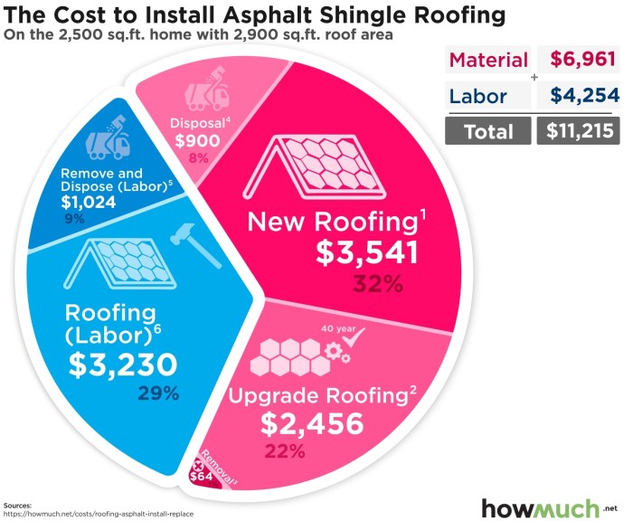 Asphalt Shingle Roofing Costs