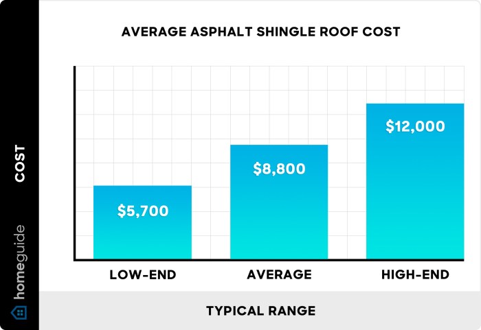 How Much Does an Asphalt Shingle Roof Cost? (2026)