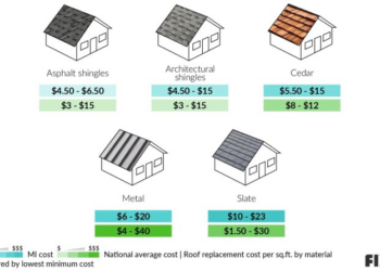 Metal Roof Cost Per Square | The Tube